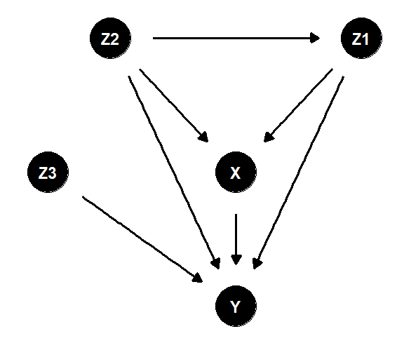 バックドア基準の練習問題1