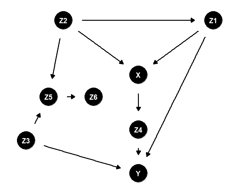 バックドア基準の練習問題2