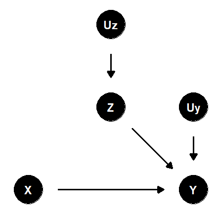 介入後の因果ダイアグラム