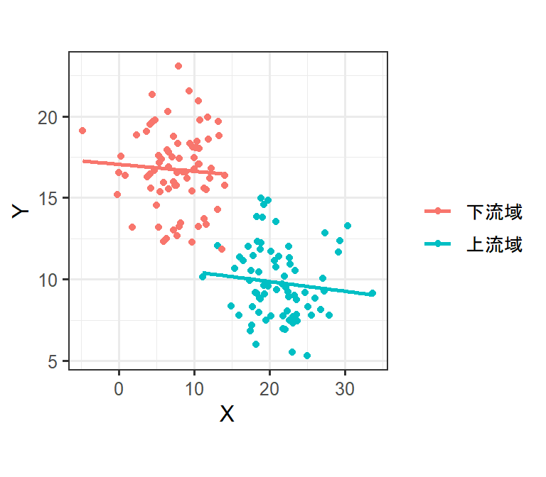 データ収集場所の情報も含めた河川中の汚染物質量と底生昆虫の種数の関係