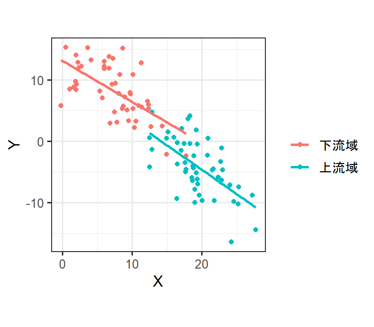 データ収集場所の情報も含めた河川中の汚染物質量と底生昆虫の種数の関係2
