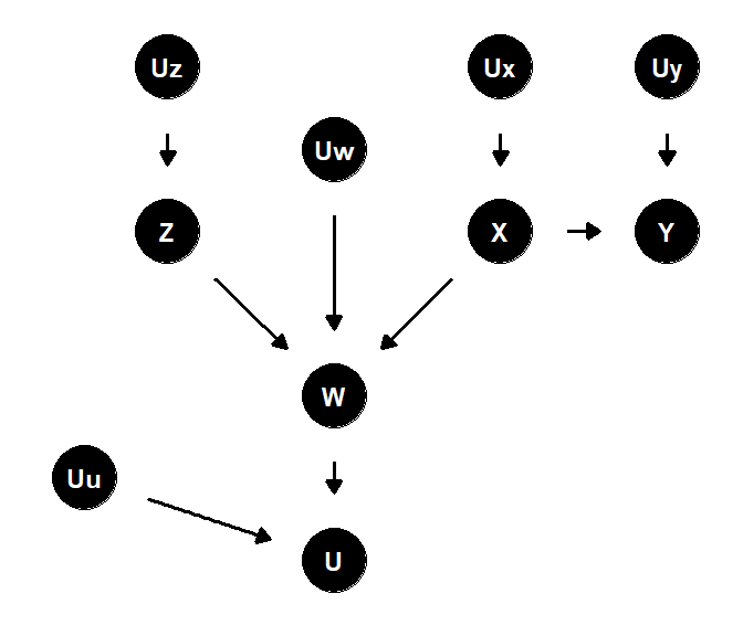 合流点とその子、分岐点を持つ因果ダイアグラム
