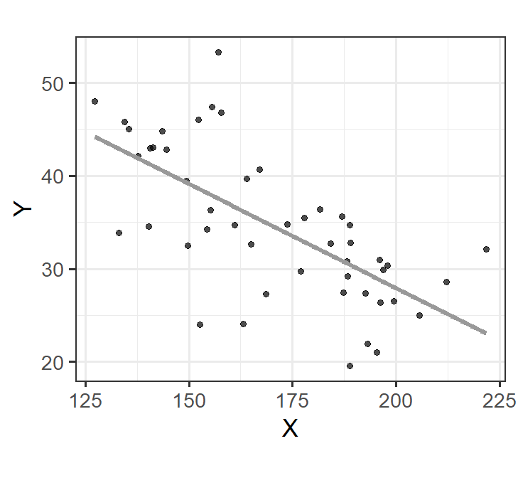 平均食物摂取量(X)と遊び時間割合(Y)の関係。直線は回帰直線を表す。