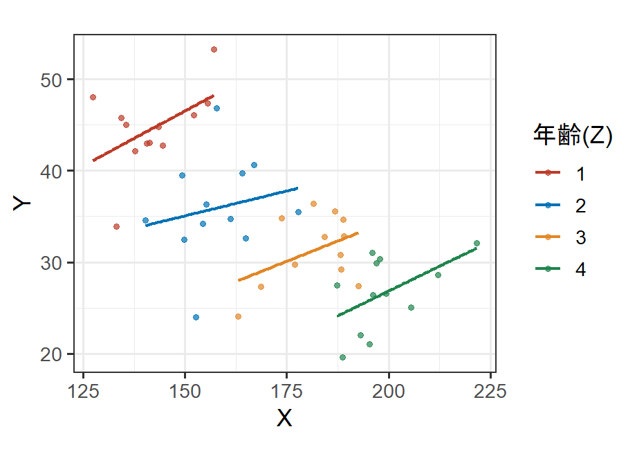 年齢(Z)を考慮した平均食物摂取量(X)と遊び時間割合(Y)の関係。直線は年齢ごとの回帰直線を表す。