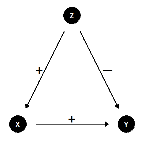 X, Y, Zの間の因果関係