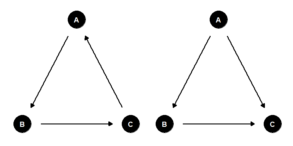 巡回的なグラフと非巡回的なグラフの例