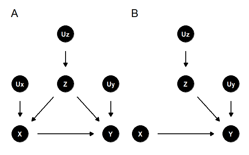 Xに介入したときのグラフの変化