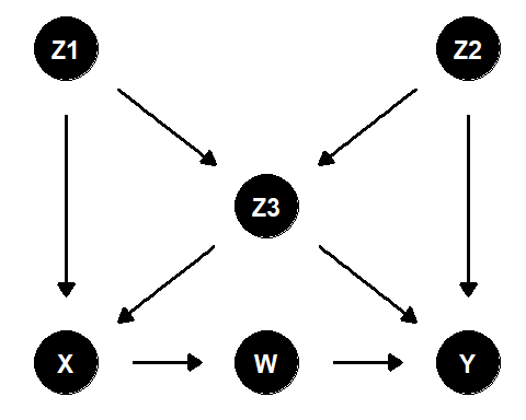 練習問題5の因果ダイアグラム