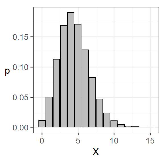 離散変数の確率分布