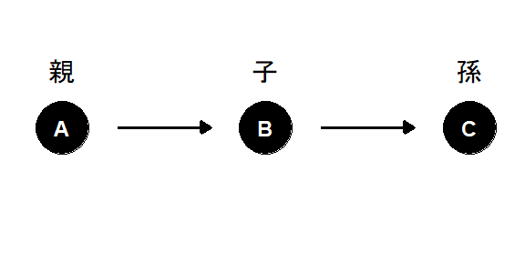 ノードの親・子・孫