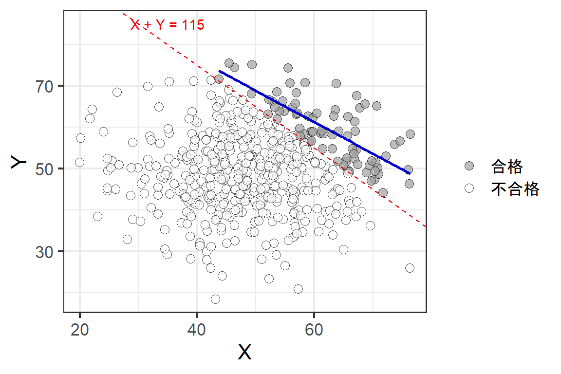 合流点バイアスの例