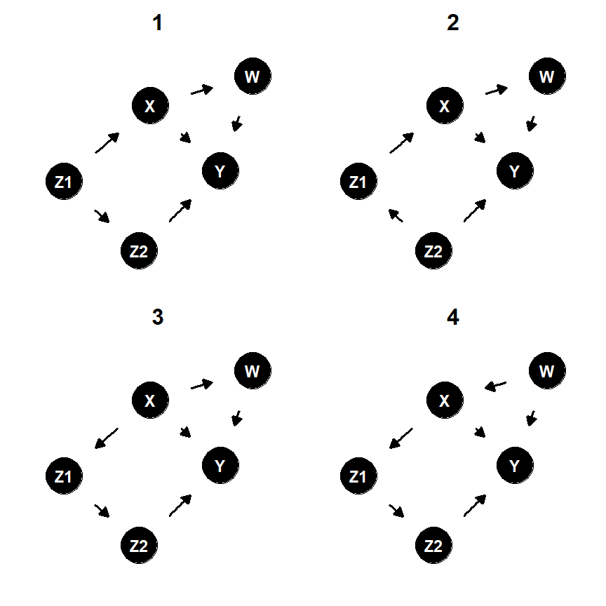 Marcov equivalentなモデルの例