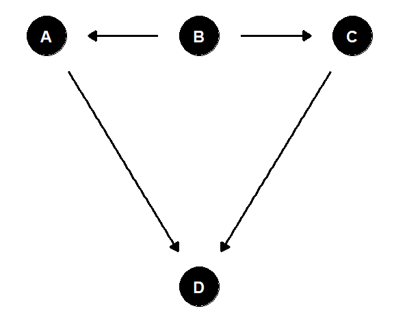 ggdag()で描いた因果ダイアグラム