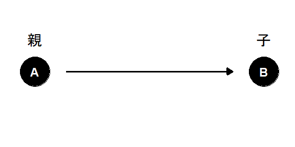 ノードの親子