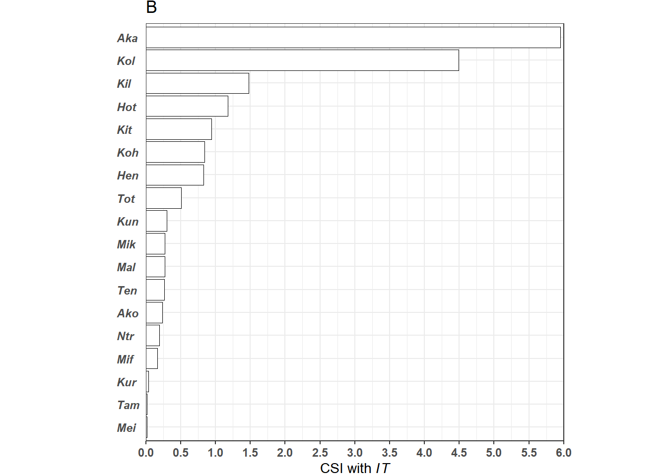 Csi Analysis 3 TY・ITとメスのCSIの計算 | Fission-fusion dynamics in B1 troop