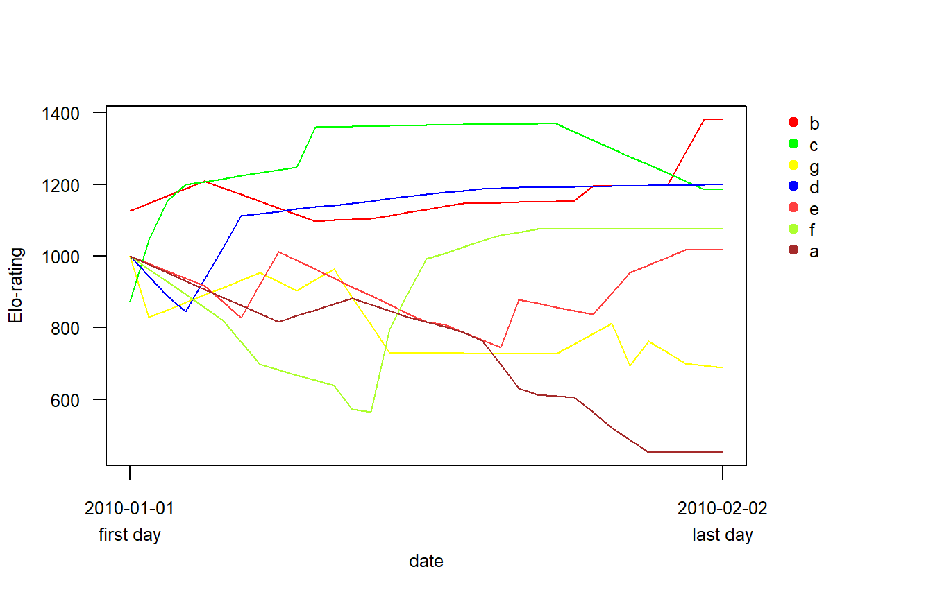 交渉の種類を考慮しない場合のElo-rating