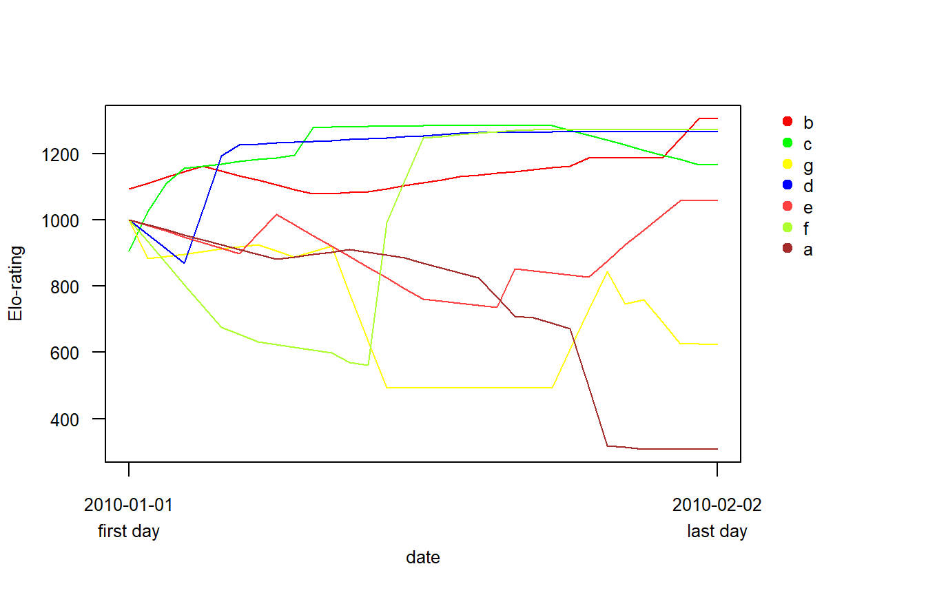 交渉の種類を考慮した場合のElo-rating