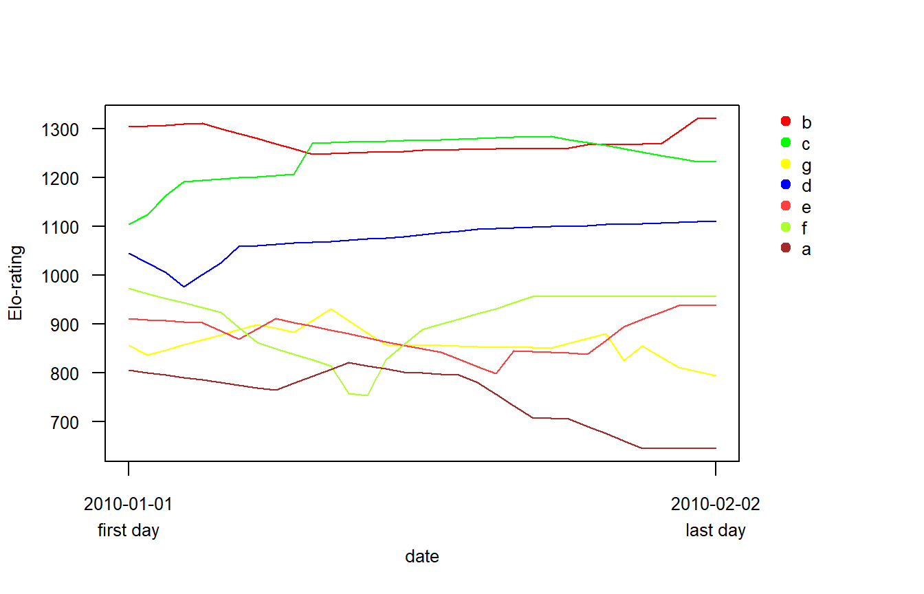 事前情報(数字の順位)を考慮した場合のElo-rating