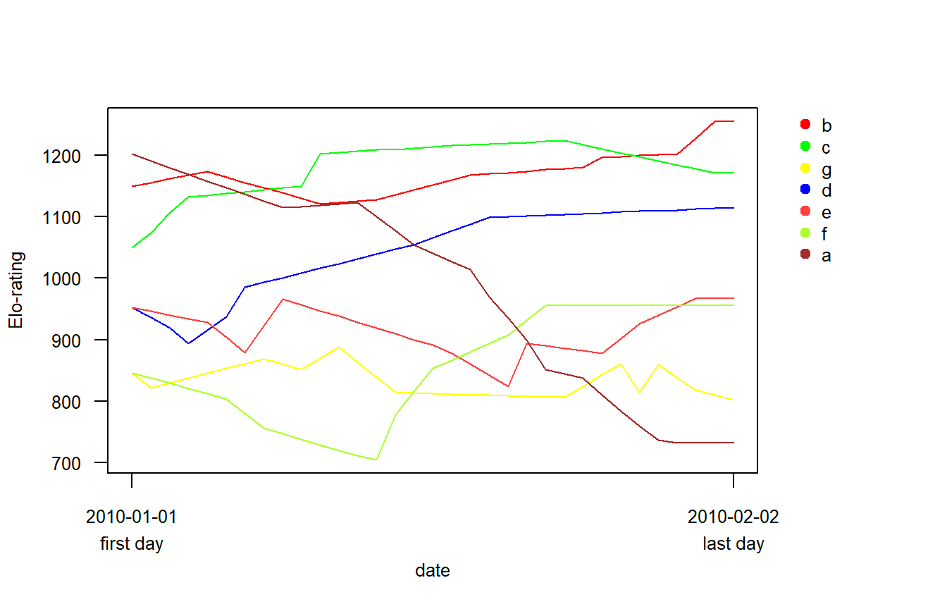 事前情報(順位カテゴリ)を考慮した場合のElo-rating