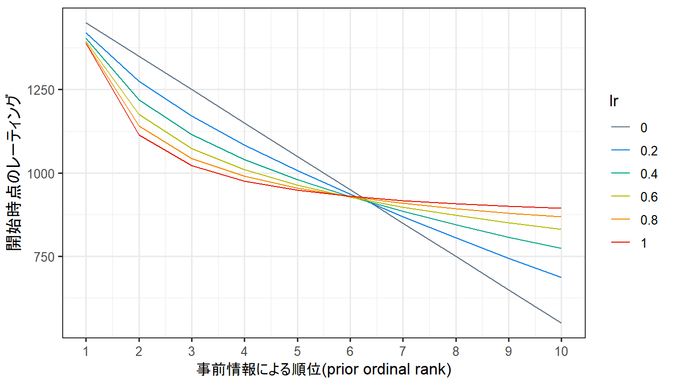 lrによる開始時点のレーティング。