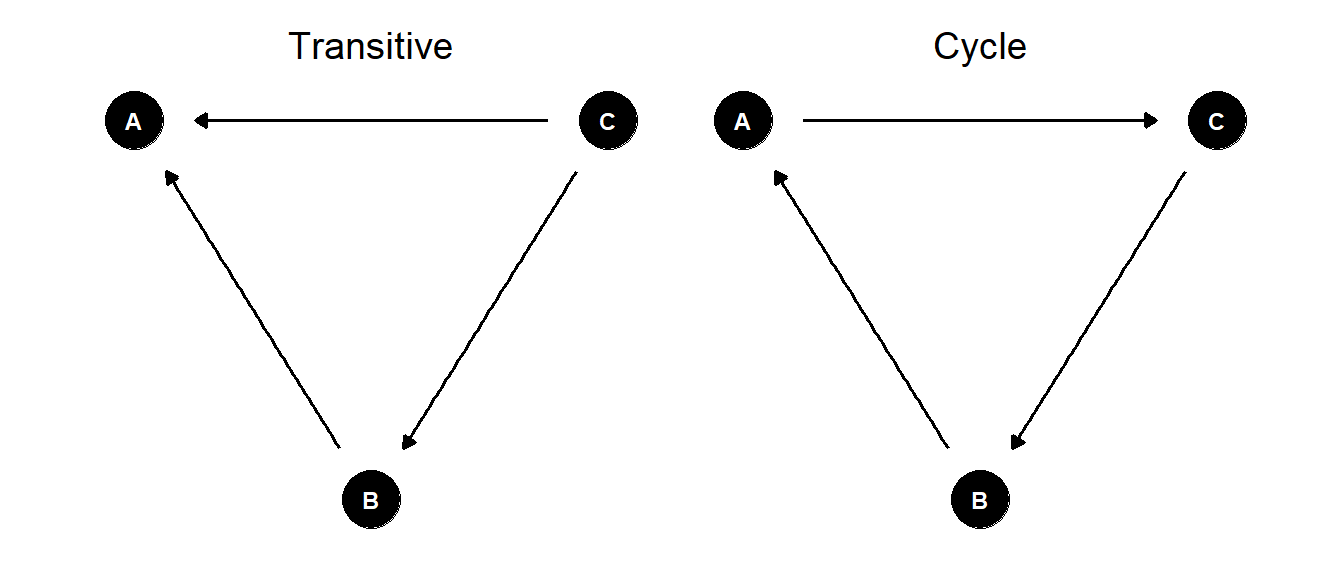 'Transitive'と'Cycle'