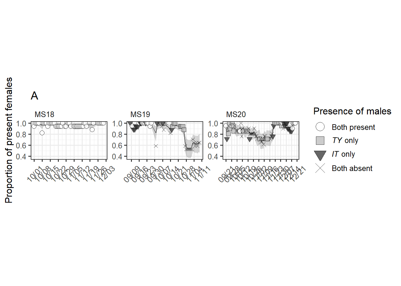 8 各観察日の確認メス割合に関する時系列分析 Fissionfusion dynamics in B1 troop