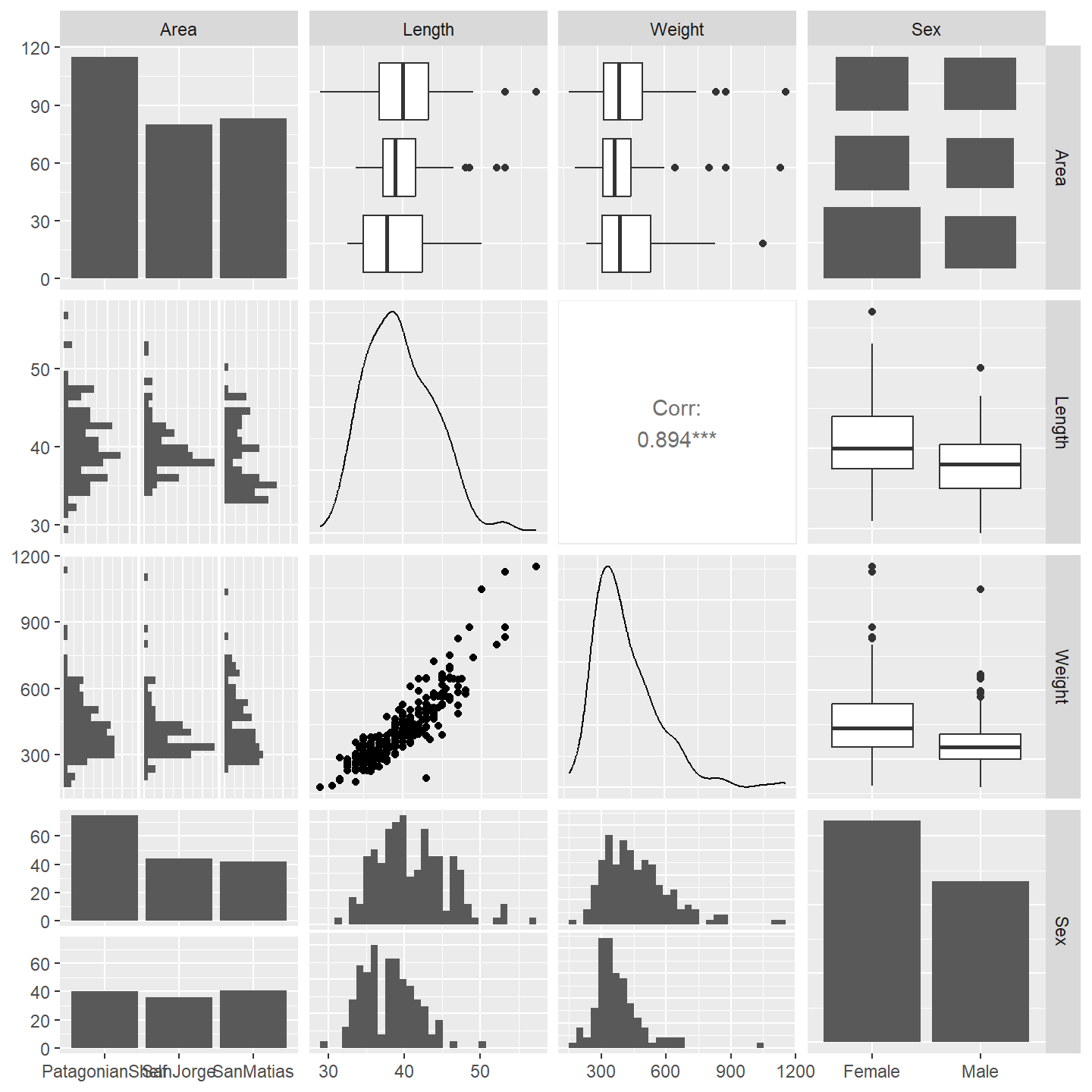 Pairwise plot of variables.