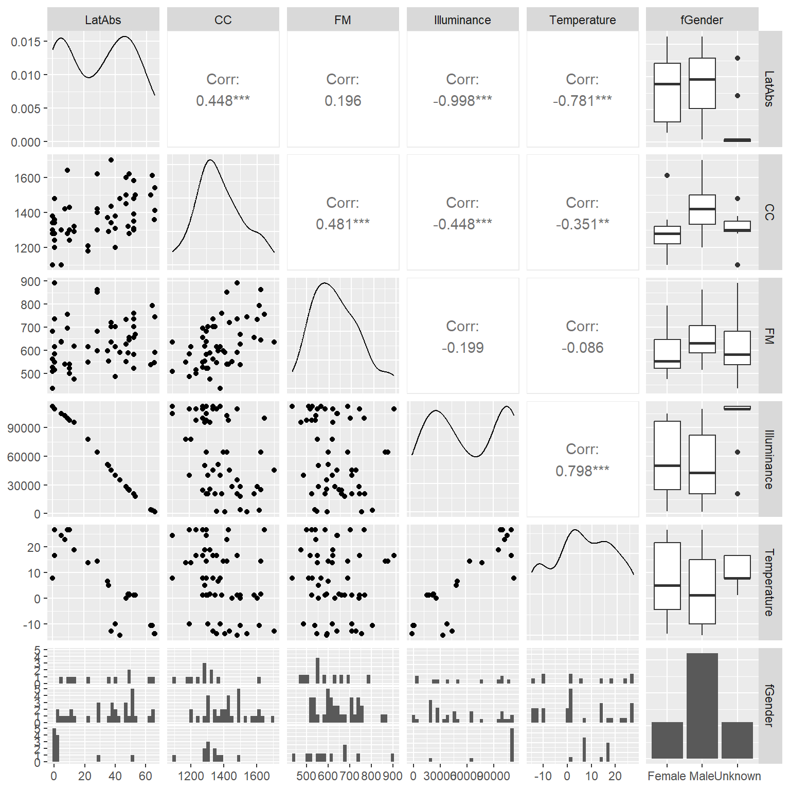correlation between covariates