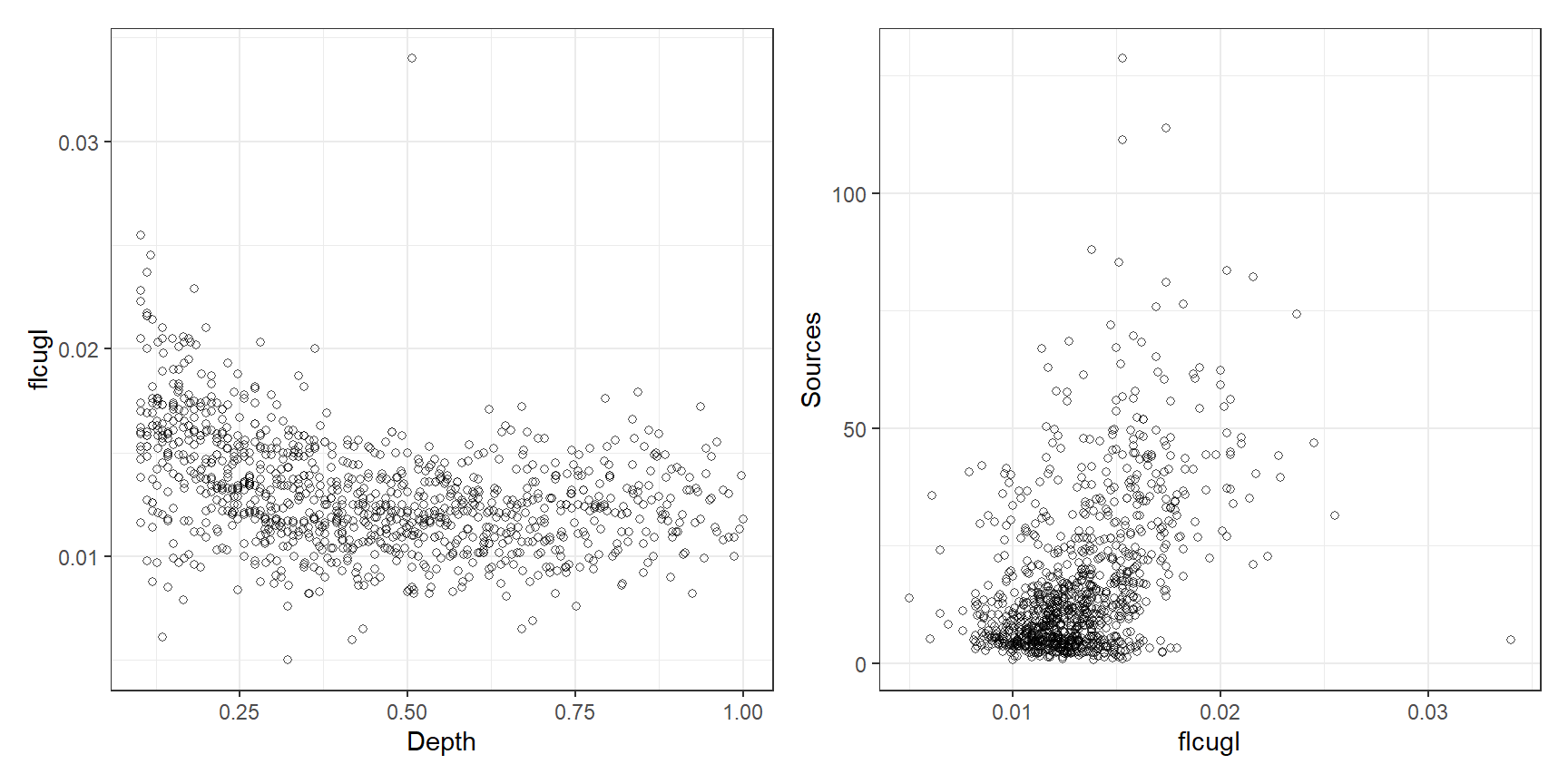 Scatterplot of flcugl versus depth (left) and sources versus flcugl (right).