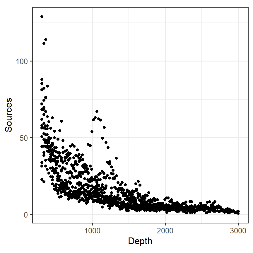 Scatterplot of depth versus bioluminescence sources per m^3