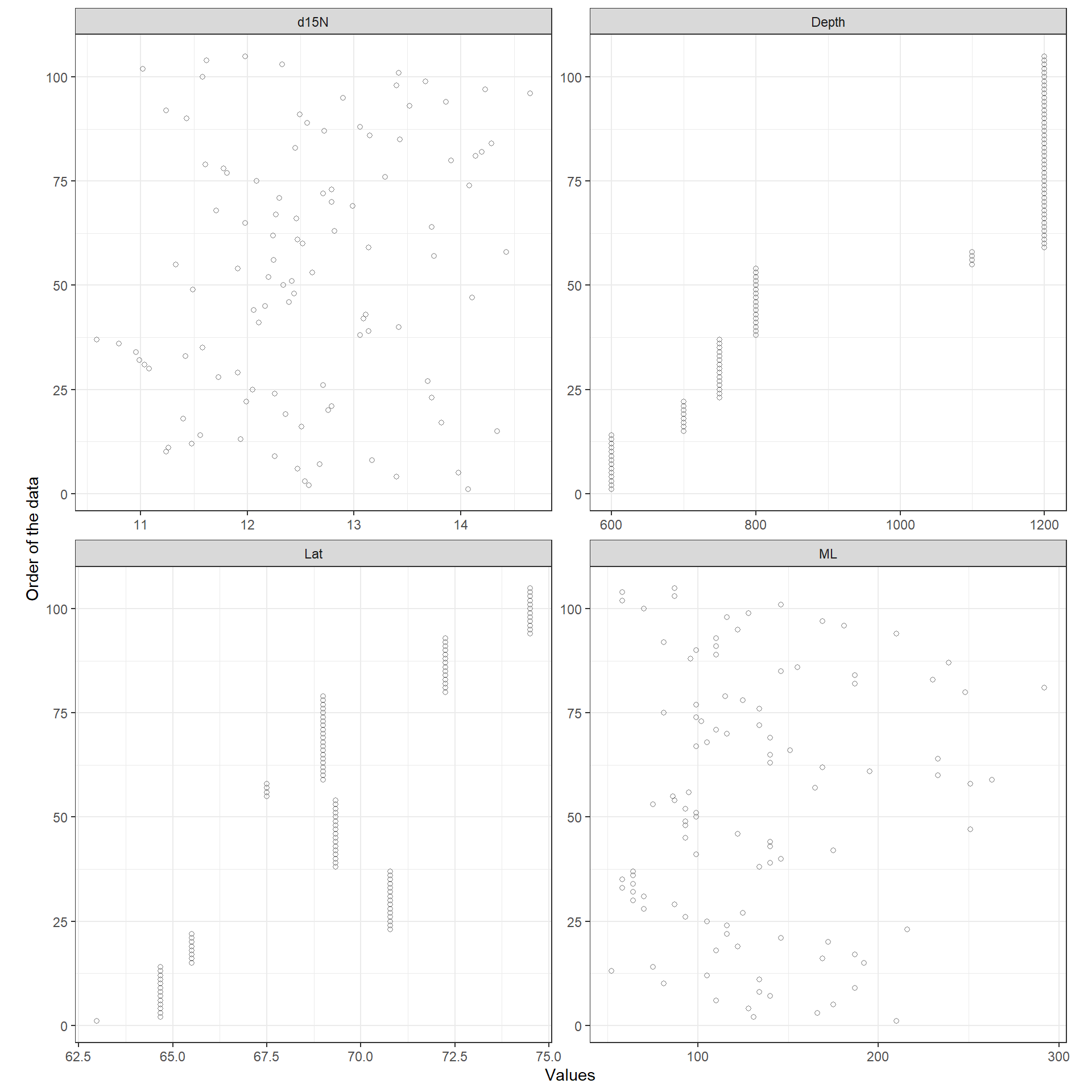 Cleveland dotplots for all variables. There are no clear outliers.