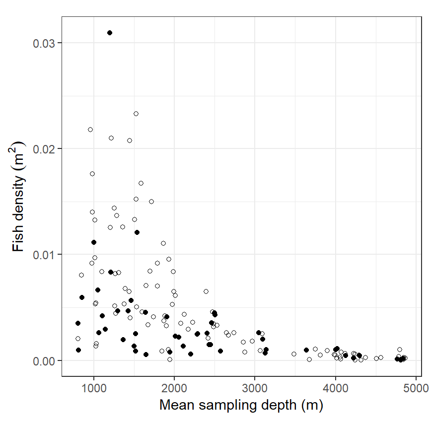 Relationship between fish density and mean sampling depth. Filled circles are observations from the second period and open circles from the first period.