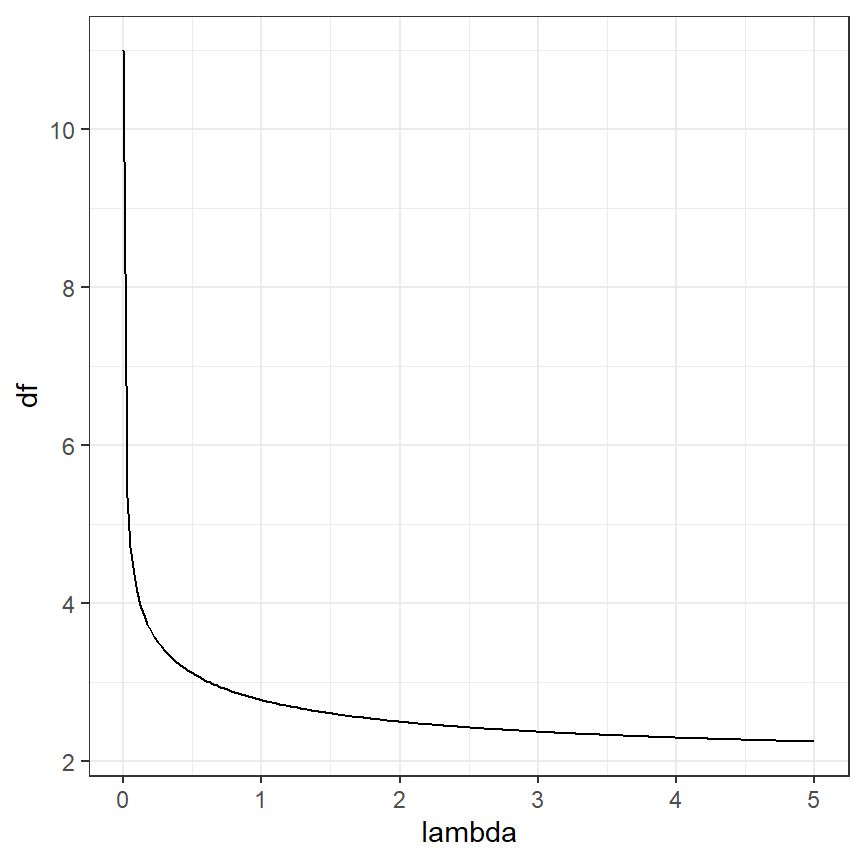 Effective degrees of freedom plotted versus λ.