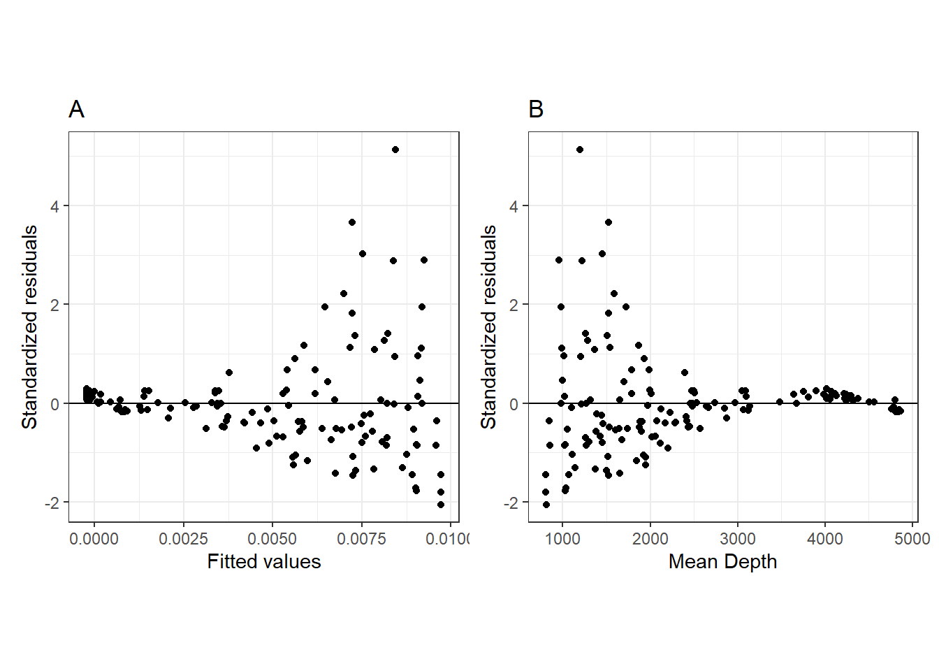 A. Standardized residuals versus fitted values to assess homogeneity. B. Residuals versus mean depth.