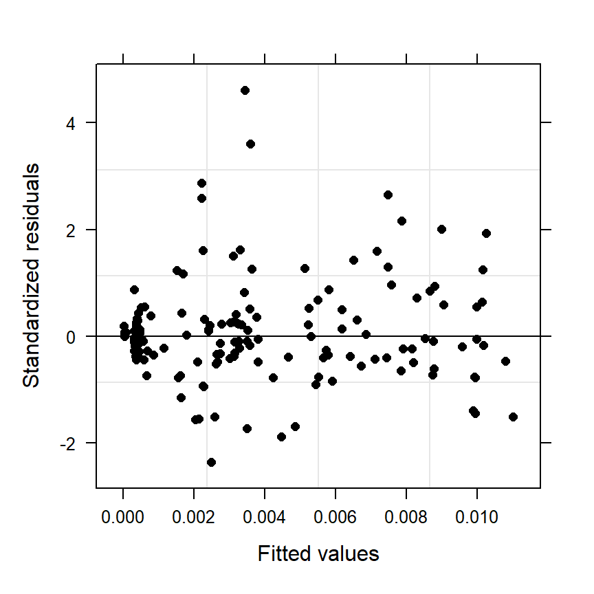 Standardised residuals plotted versus fitted values obtained by the GAMM containing the varIdent residual variance structure.