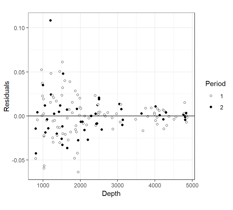 Residuals versus Mean Depth for M2_9_a