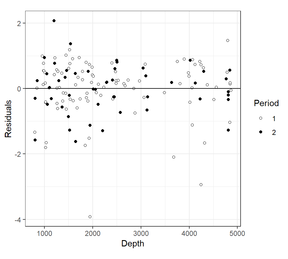 Residuals versus Mean Depth for M2_9_b