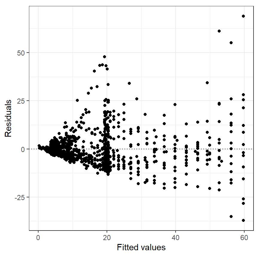 Residuals  plotted   versus   fitted   values  for    the    GAM    using    only  depth as smoother.