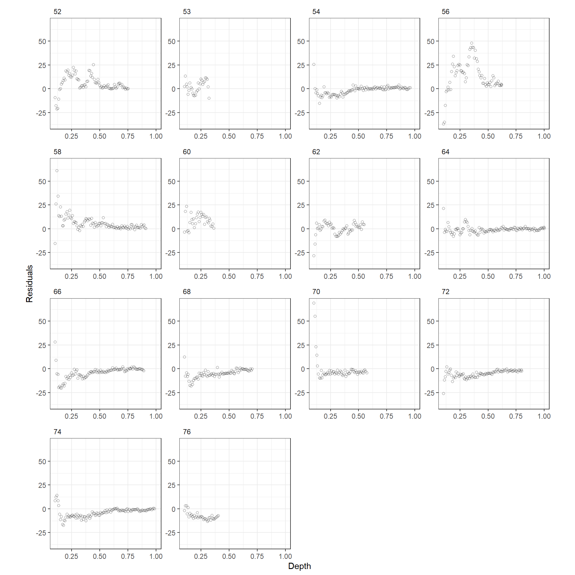 Residuals plotted versus depth for each station for the GAM using only depth as smoother.