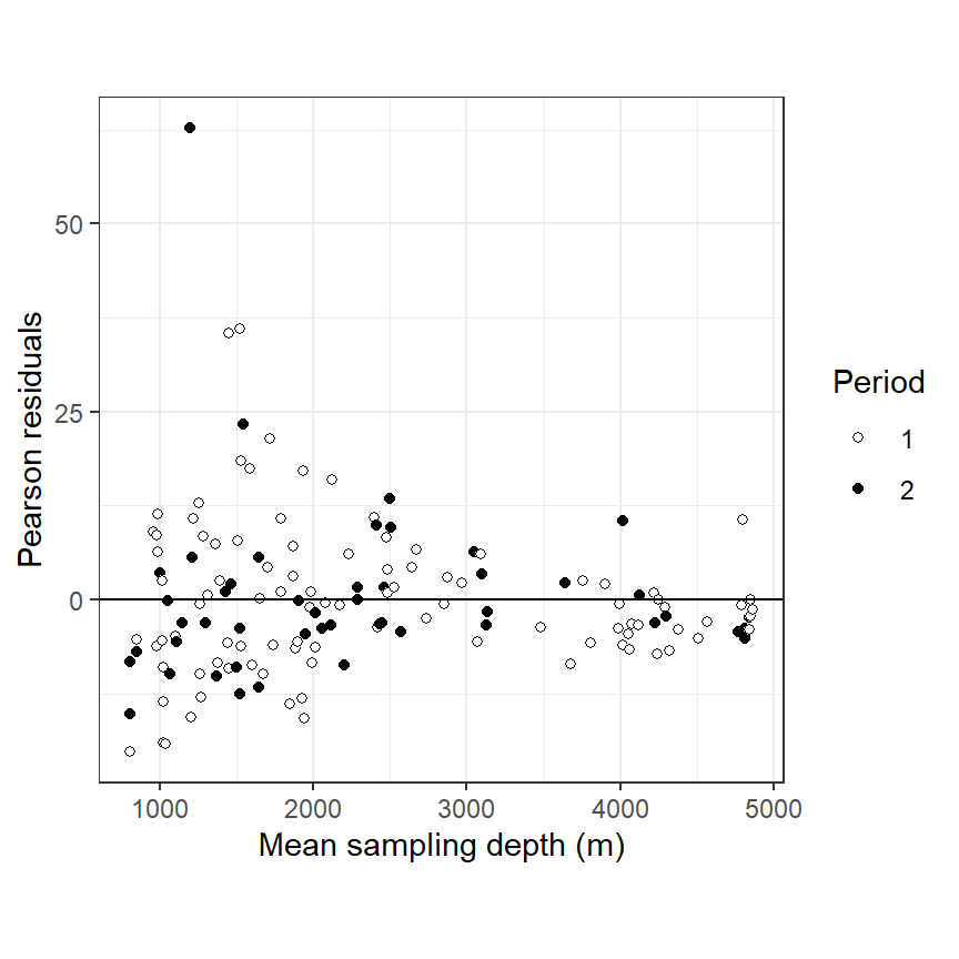 Pearson residuals obtained by the Poisson GLM plotted versus sampling depth. Filled circles are observations from the second sampling period.