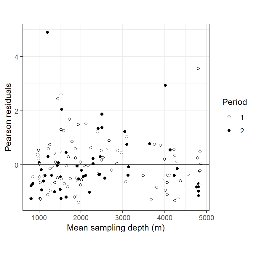 Pearson residuals obtained by the negative Binomial GLM plotted versus sampling depth. Filled circles are observations from the second sampling period.