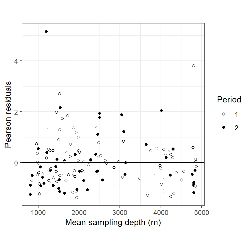 Pearson residuals obtained by the negative Binomial GLM with offset plotted versus sampling depth. Filled circles are observations from the second sampling period.