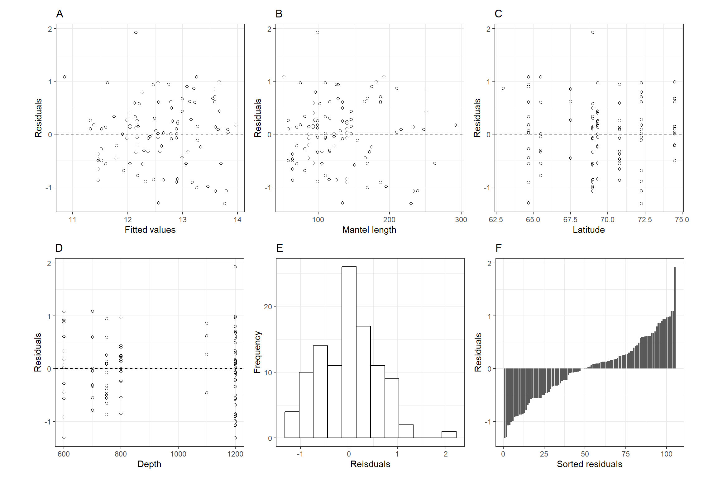 Model validation graphs for the additive model in Equation ( 5.2). A: Residuals versus fitted values. B: Residuals versus ML. C: Residuals versus latitude. D: Residuals versus depth. E: Histogram of residuals. F: Sorted residuals.