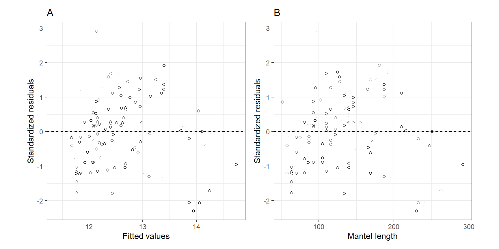 A: Residuals versus fitted values. B: Residuals versus mantle length.