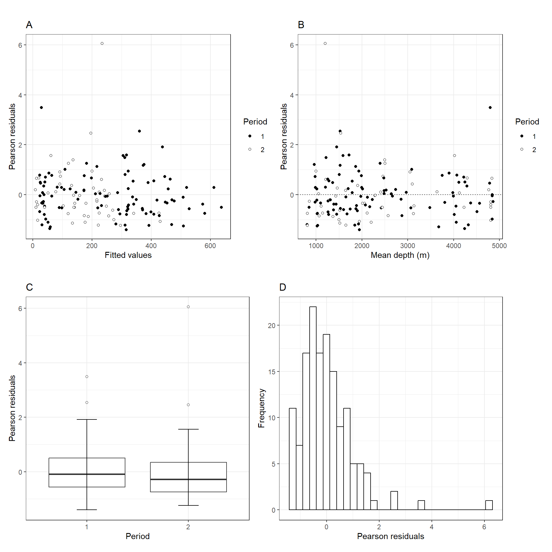 A: Pearson residuals versus fitted values. B: Pearson residuals versus mean depth. C: Pearson residuals versus period. D: Histogram of the Pearson residuals.