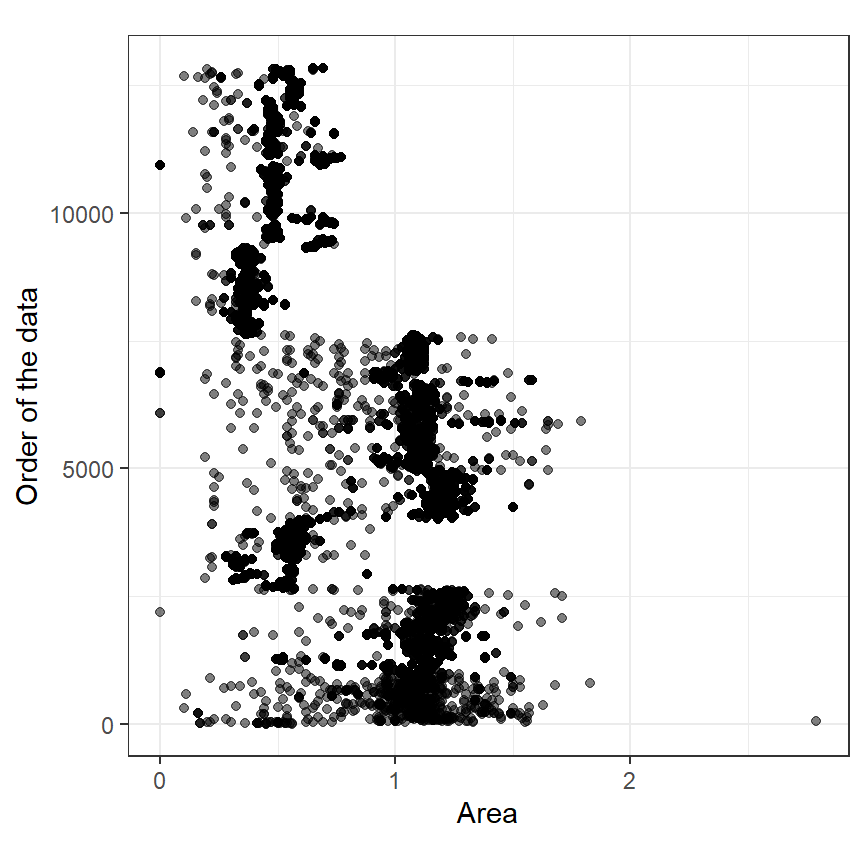 Clevela nd dotplot illustrating the sizes of the transects.
