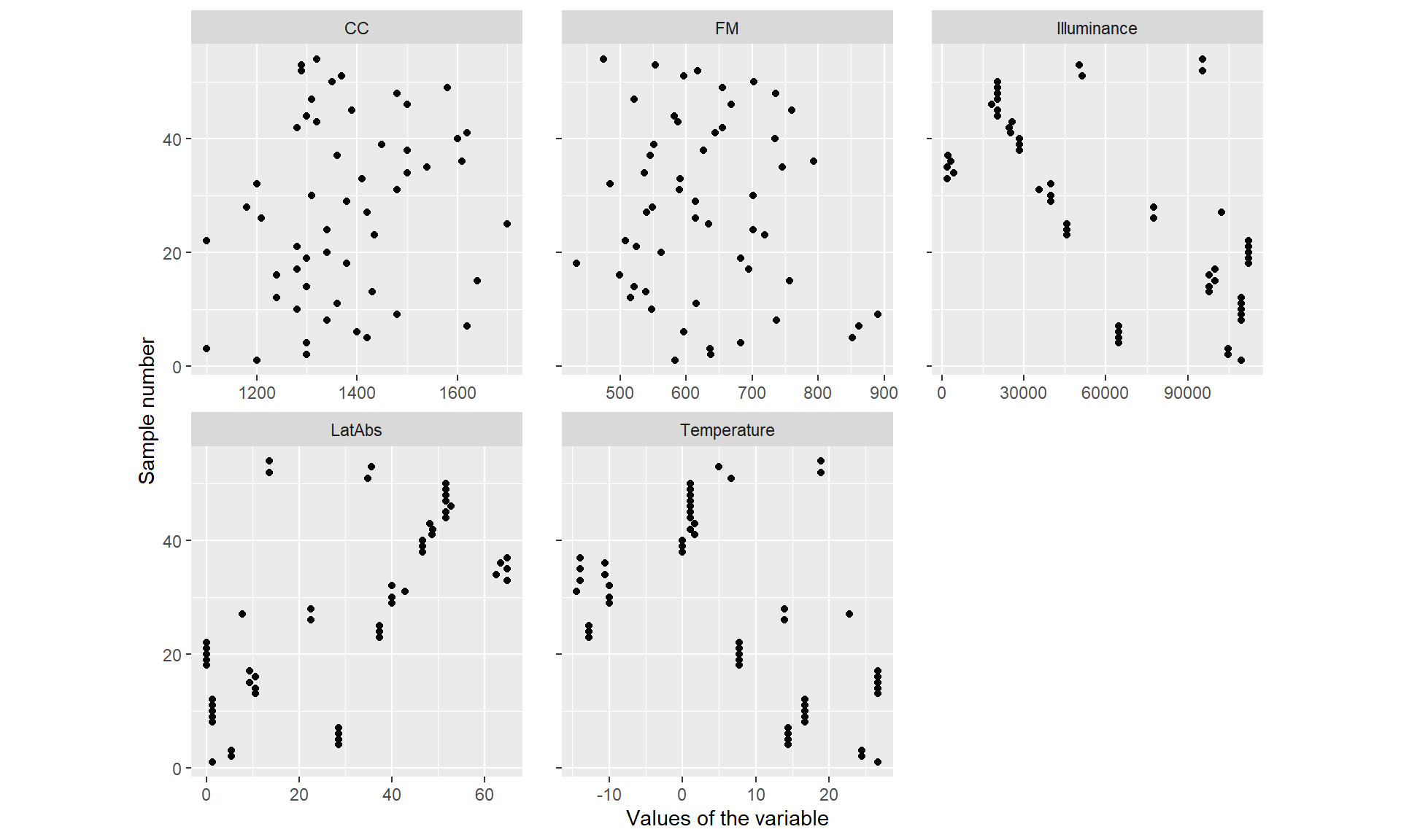 Cleveland dotplot for covariates.