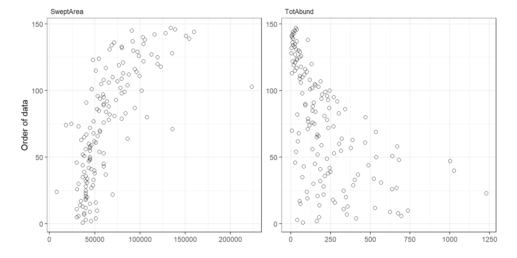 Dotplot of Swept Area and TotAbund