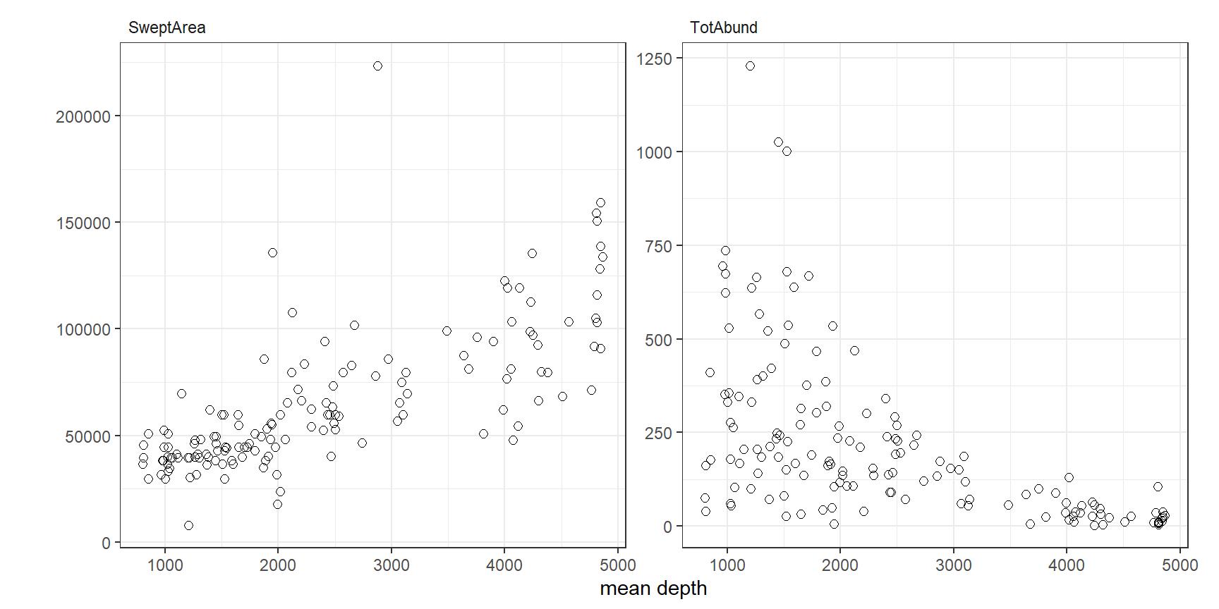 Scatterplot of swept area and total abundance versus mean depth.