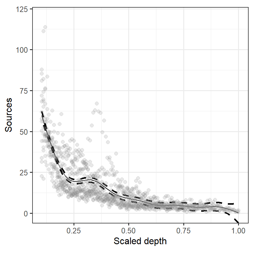 Estimated smoother obtained by the gam function from the package mgcv for the bioluminescence data.
